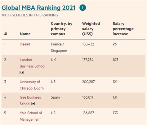 financial times business school ranking 2021